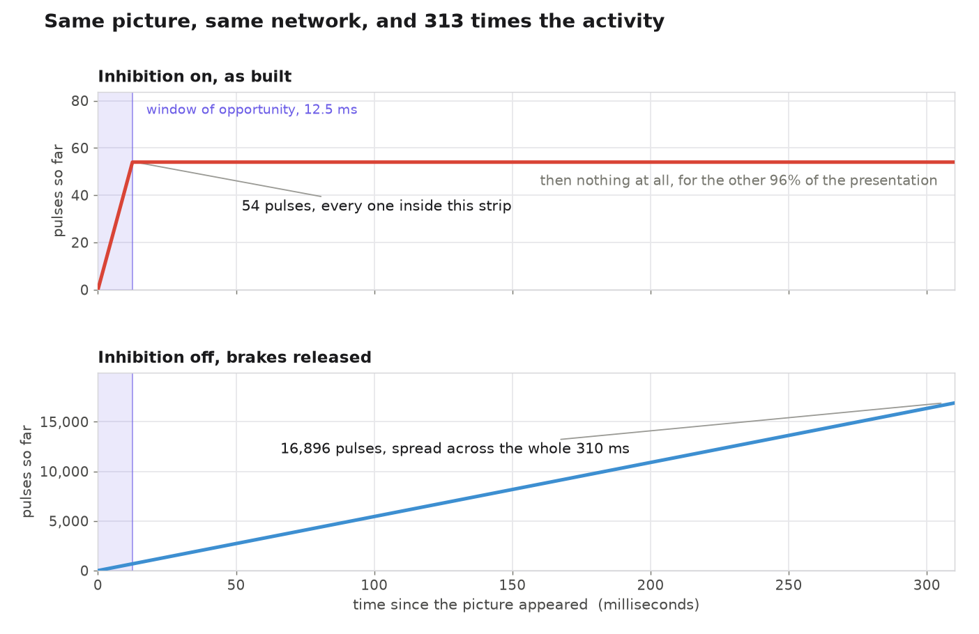 Two stacked charts counting pulses over a 310 millisecond presentation. With inhibition on the count reaches 54 inside the first 12.5 milliseconds and then stays perfectly flat; with inhibition off it climbs steadily to 16,896 across the whole presentation.
